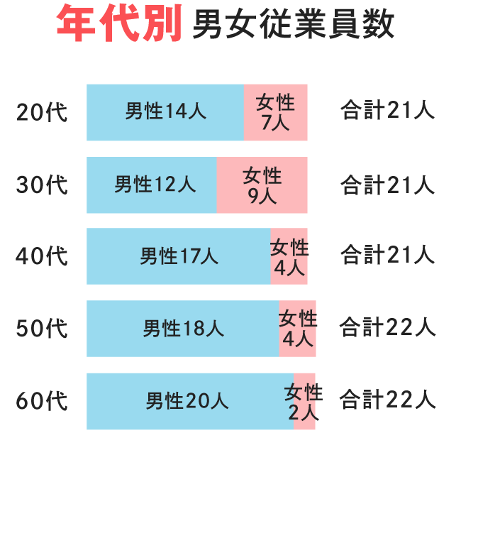 年代別男女従業員数