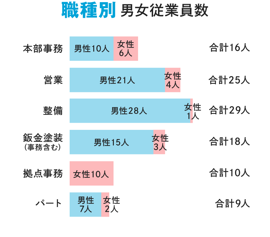 年代別男女従業員数