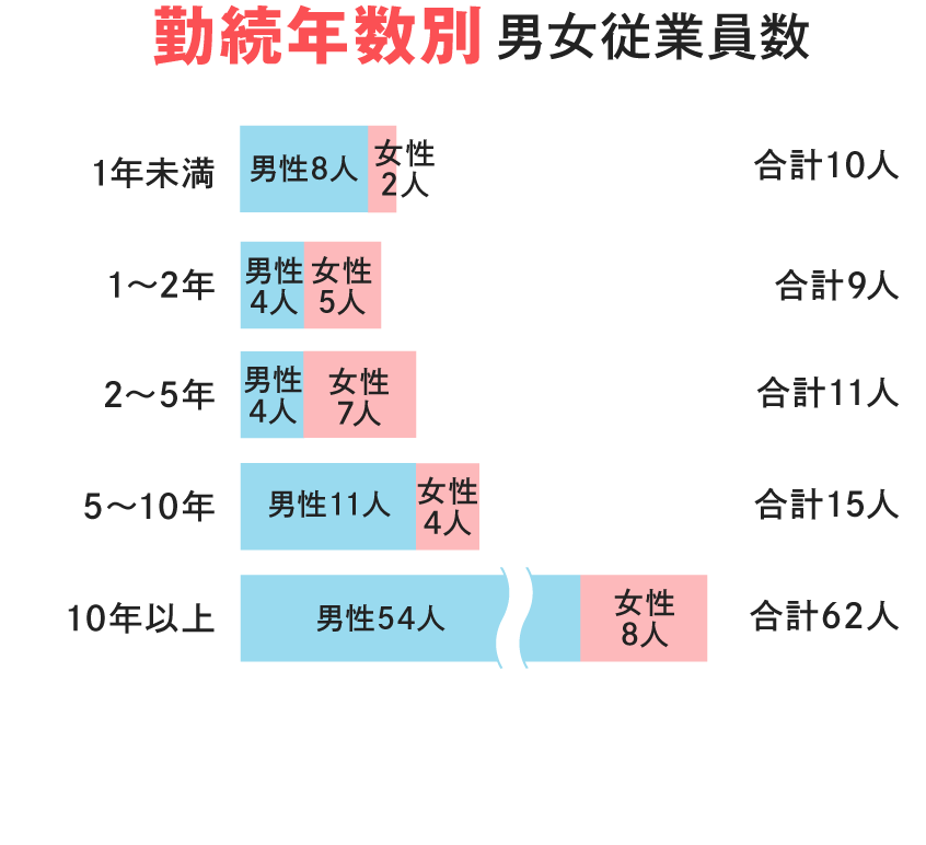 年代別男女従業員数